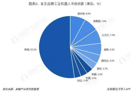 工業機器人行業市場分析:國產化替代依然是主要趨勢