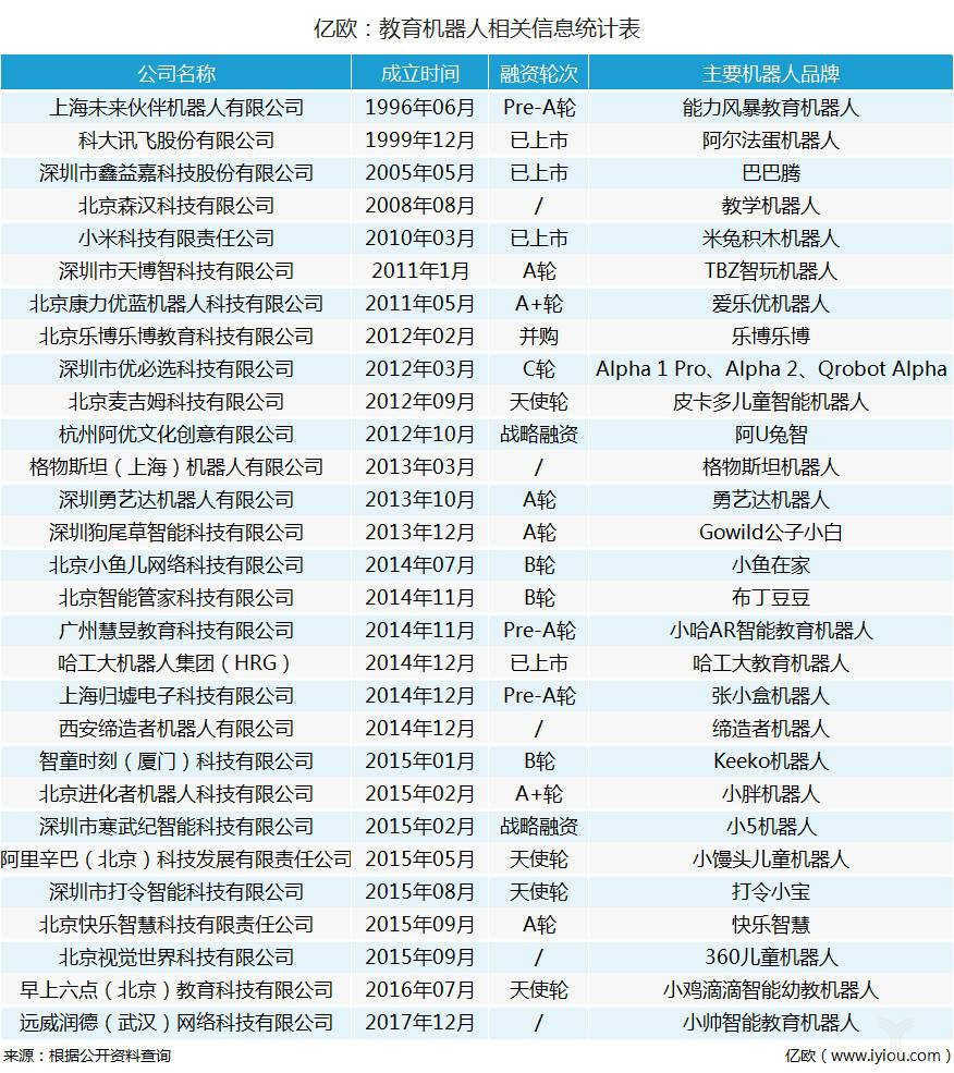 盤點29家教育機器人企業(yè):解析新科技能否顛覆傳統(tǒng)教育模式? 盤點29家教育機器人企業(yè):解析新科技能否顛覆傳統(tǒng)教育模式?