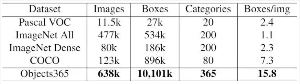 強化人工智能開源開放 曠視Objects365數據集及聯合實驗室落地