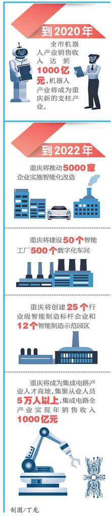重慶加快培育制造業“升級版”