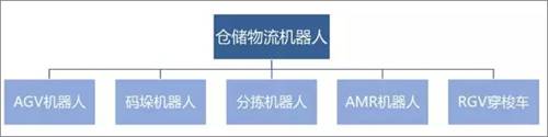 中國倉儲物流機器人發展現狀及前景分析 中國倉儲物流機器人發展現狀及前景分析